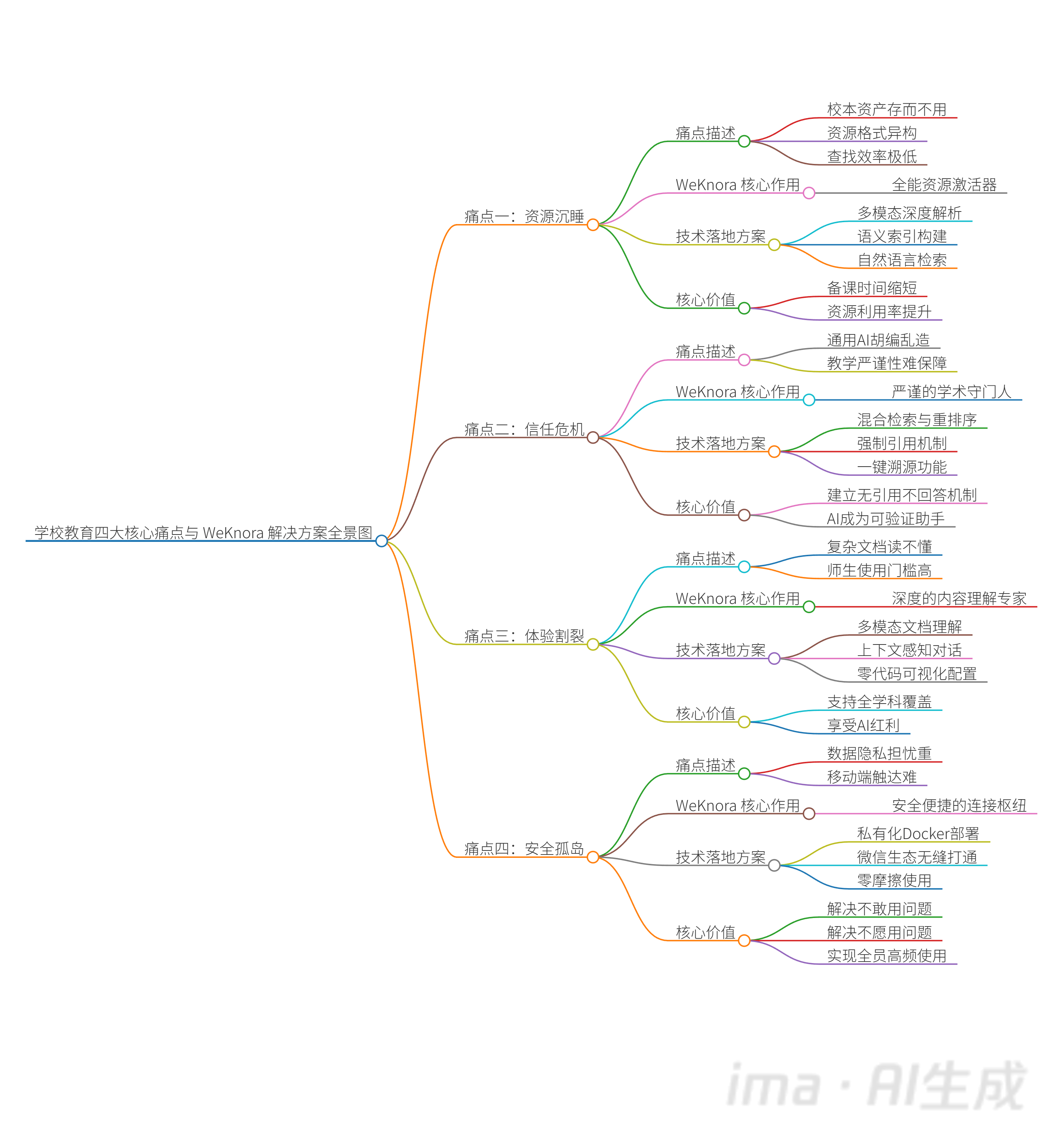 学校教育四大核心痛点与 WeKnora 解决方案全景图